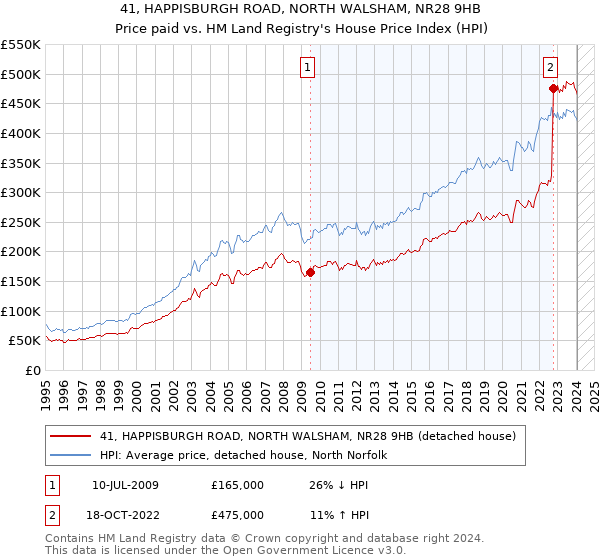 41, HAPPISBURGH ROAD, NORTH WALSHAM, NR28 9HB: Price paid vs HM Land Registry's House Price Index