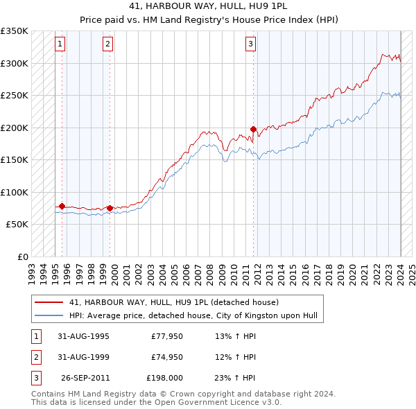 41, HARBOUR WAY, HULL, HU9 1PL: Price paid vs HM Land Registry's House Price Index
