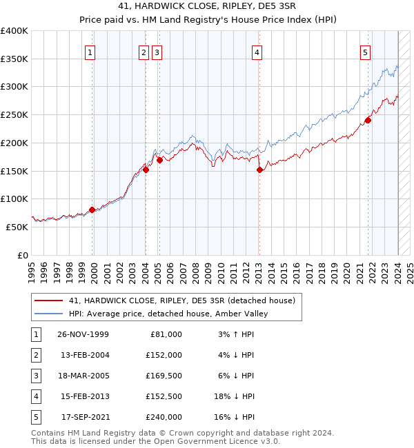 41, HARDWICK CLOSE, RIPLEY, DE5 3SR: Price paid vs HM Land Registry's House Price Index