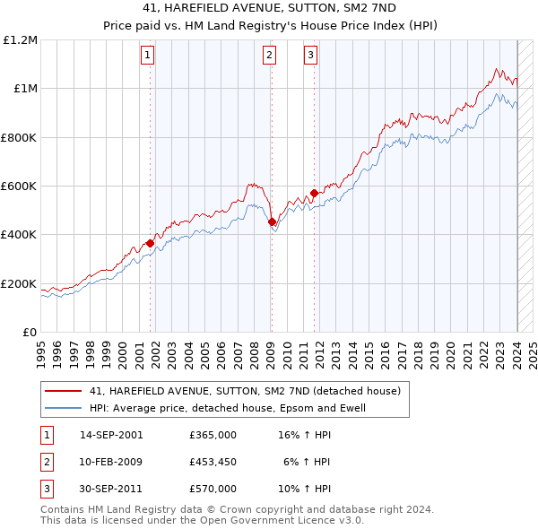 41, HAREFIELD AVENUE, SUTTON, SM2 7ND: Price paid vs HM Land Registry's House Price Index