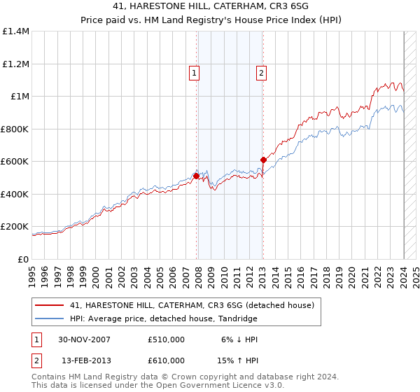 41, HARESTONE HILL, CATERHAM, CR3 6SG: Price paid vs HM Land Registry's House Price Index