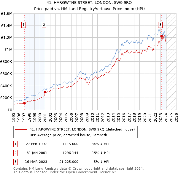 41, HARGWYNE STREET, LONDON, SW9 9RQ: Price paid vs HM Land Registry's House Price Index