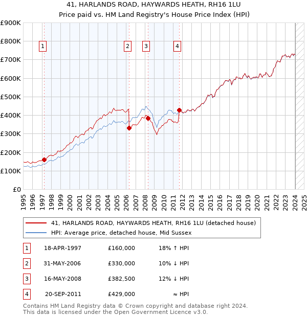41, HARLANDS ROAD, HAYWARDS HEATH, RH16 1LU: Price paid vs HM Land Registry's House Price Index