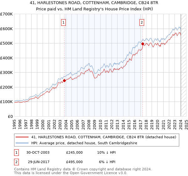 41, HARLESTONES ROAD, COTTENHAM, CAMBRIDGE, CB24 8TR: Price paid vs HM Land Registry's House Price Index