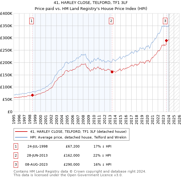 41, HARLEY CLOSE, TELFORD, TF1 3LF: Price paid vs HM Land Registry's House Price Index