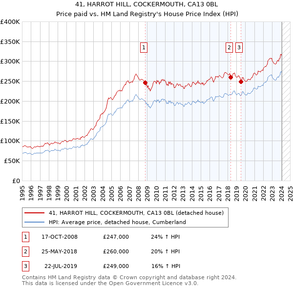 41, HARROT HILL, COCKERMOUTH, CA13 0BL: Price paid vs HM Land Registry's House Price Index