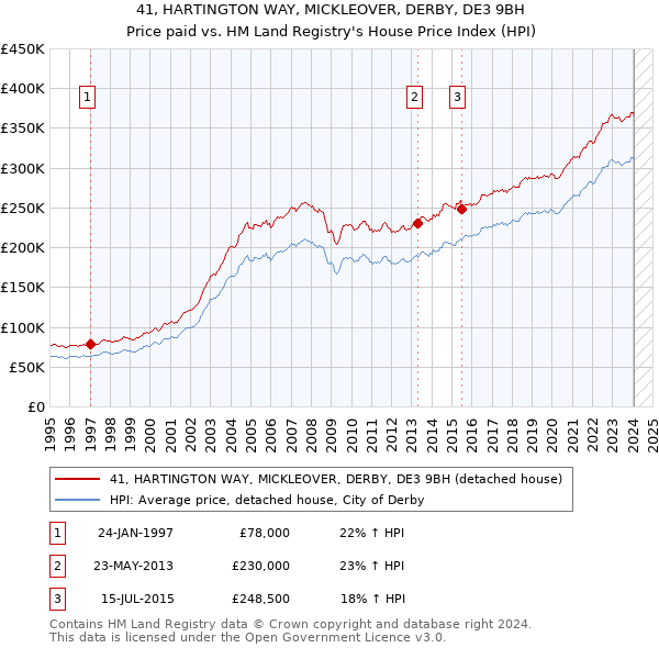 41, HARTINGTON WAY, MICKLEOVER, DERBY, DE3 9BH: Price paid vs HM Land Registry's House Price Index
