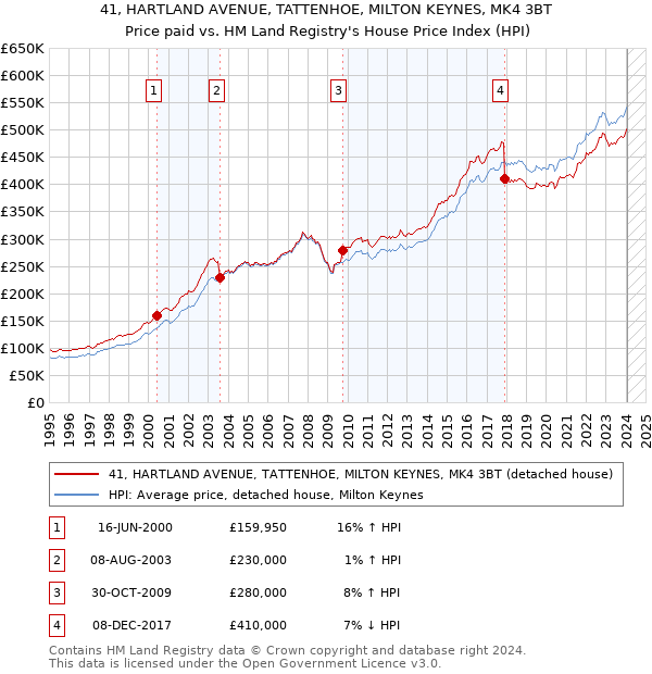 41, HARTLAND AVENUE, TATTENHOE, MILTON KEYNES, MK4 3BT: Price paid vs HM Land Registry's House Price Index