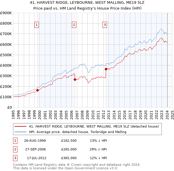 41, HARVEST RIDGE, LEYBOURNE, WEST MALLING, ME19 5LZ: Price paid vs HM Land Registry's House Price Index