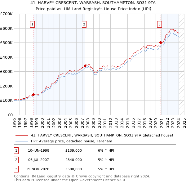41, HARVEY CRESCENT, WARSASH, SOUTHAMPTON, SO31 9TA: Price paid vs HM Land Registry's House Price Index