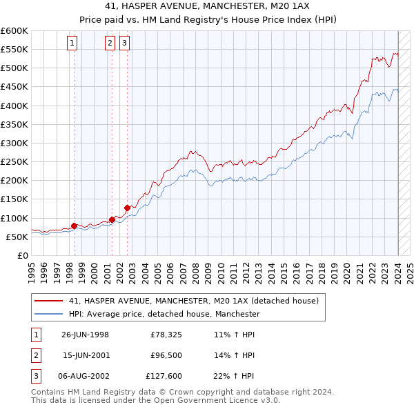 41, HASPER AVENUE, MANCHESTER, M20 1AX: Price paid vs HM Land Registry's House Price Index