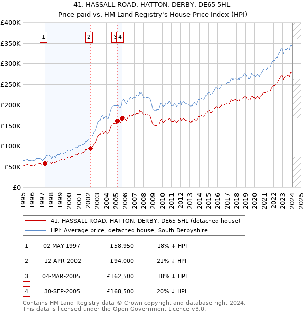 41, HASSALL ROAD, HATTON, DERBY, DE65 5HL: Price paid vs HM Land Registry's House Price Index
