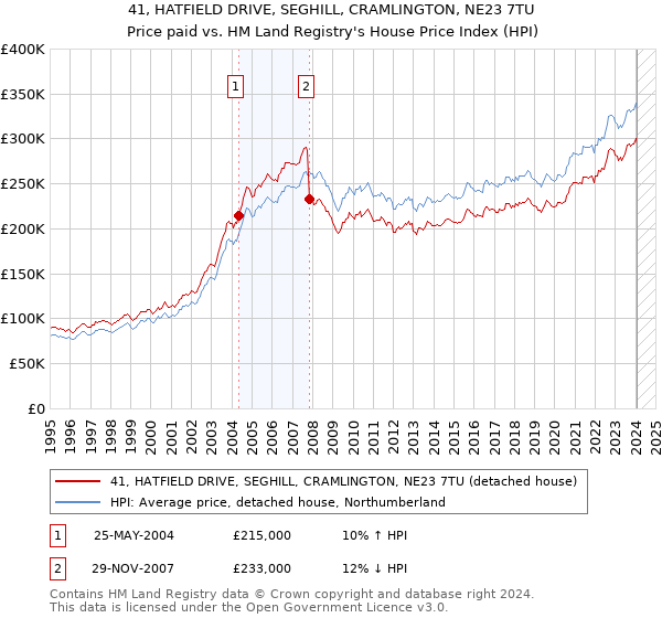 41, HATFIELD DRIVE, SEGHILL, CRAMLINGTON, NE23 7TU: Price paid vs HM Land Registry's House Price Index
