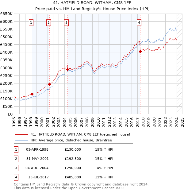 41, HATFIELD ROAD, WITHAM, CM8 1EF: Price paid vs HM Land Registry's House Price Index