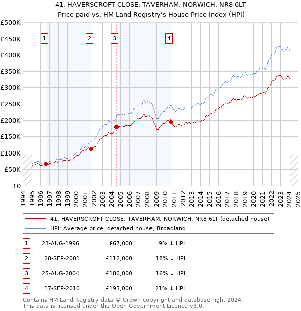 41, HAVERSCROFT CLOSE, TAVERHAM, NORWICH, NR8 6LT: Price paid vs HM Land Registry's House Price Index