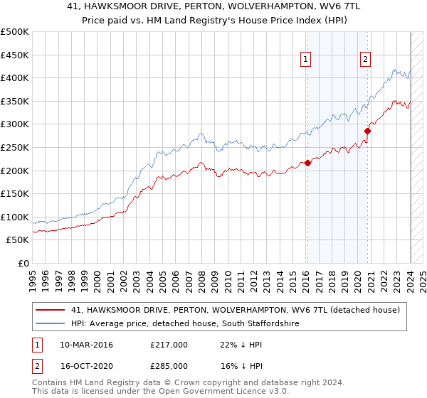 41, HAWKSMOOR DRIVE, PERTON, WOLVERHAMPTON, WV6 7TL: Price paid vs HM Land Registry's House Price Index