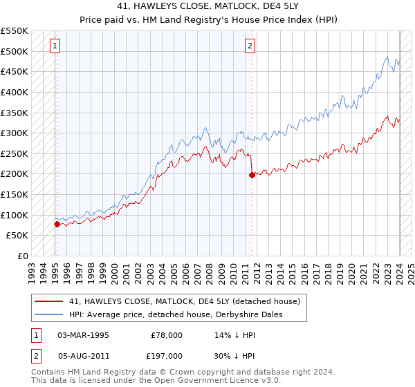 41, HAWLEYS CLOSE, MATLOCK, DE4 5LY: Price paid vs HM Land Registry's House Price Index