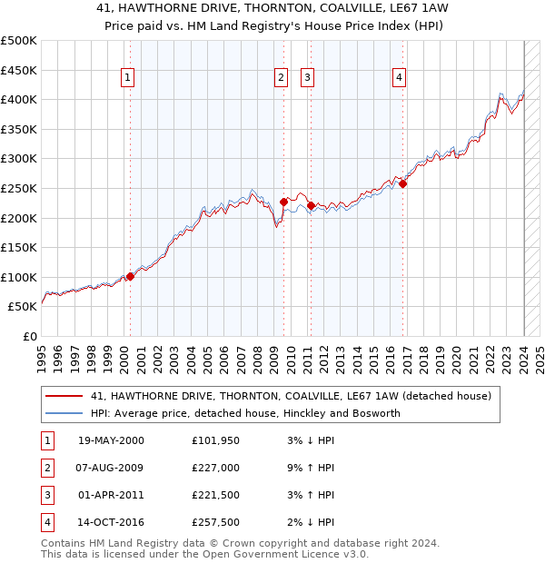 41, HAWTHORNE DRIVE, THORNTON, COALVILLE, LE67 1AW: Price paid vs HM Land Registry's House Price Index