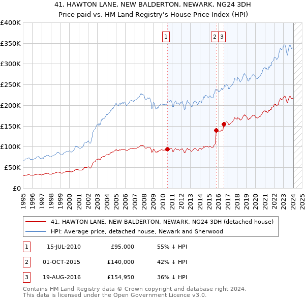 41, HAWTON LANE, NEW BALDERTON, NEWARK, NG24 3DH: Price paid vs HM Land Registry's House Price Index
