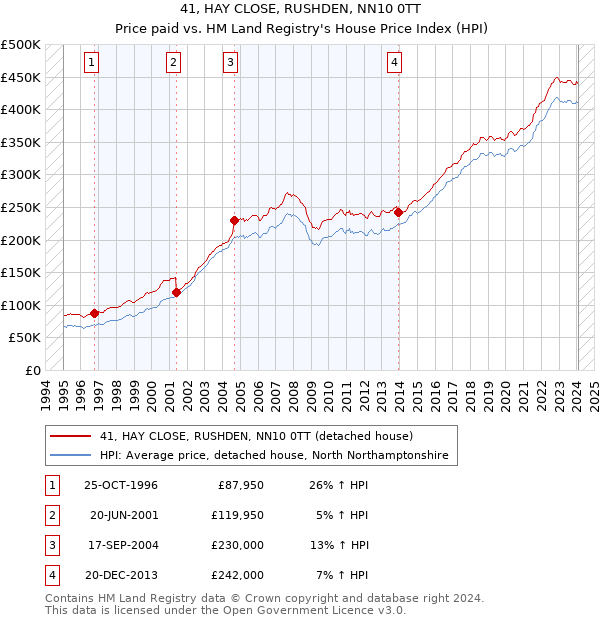 41, HAY CLOSE, RUSHDEN, NN10 0TT: Price paid vs HM Land Registry's House Price Index
