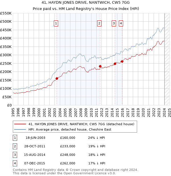 41, HAYDN JONES DRIVE, NANTWICH, CW5 7GG: Price paid vs HM Land Registry's House Price Index