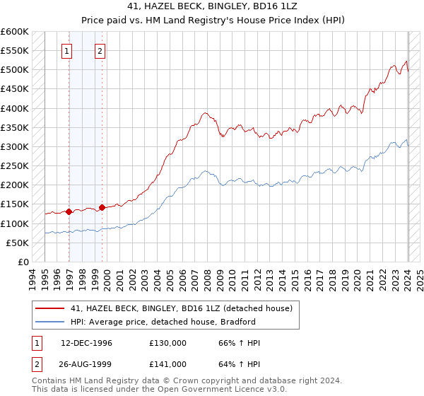 41, HAZEL BECK, BINGLEY, BD16 1LZ: Price paid vs HM Land Registry's House Price Index