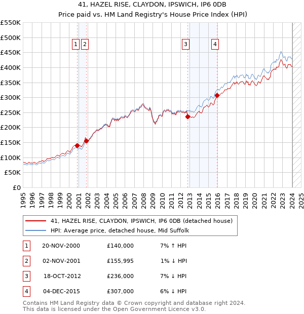 41, HAZEL RISE, CLAYDON, IPSWICH, IP6 0DB: Price paid vs HM Land Registry's House Price Index
