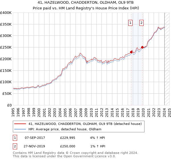 41, HAZELWOOD, CHADDERTON, OLDHAM, OL9 9TB: Price paid vs HM Land Registry's House Price Index