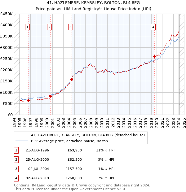 41, HAZLEMERE, KEARSLEY, BOLTON, BL4 8EG: Price paid vs HM Land Registry's House Price Index