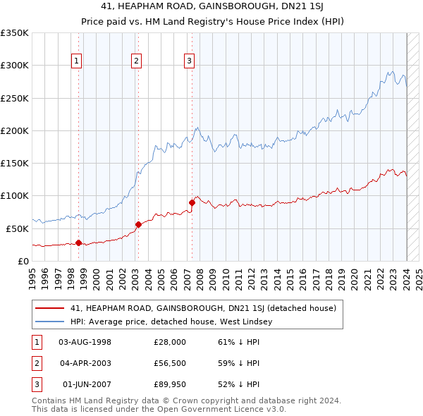 41, HEAPHAM ROAD, GAINSBOROUGH, DN21 1SJ: Price paid vs HM Land Registry's House Price Index
