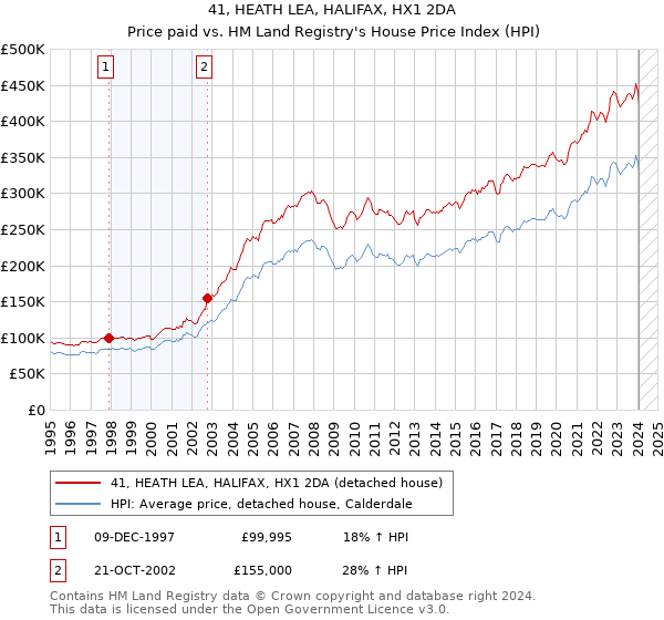 41, HEATH LEA, HALIFAX, HX1 2DA: Price paid vs HM Land Registry's House Price Index