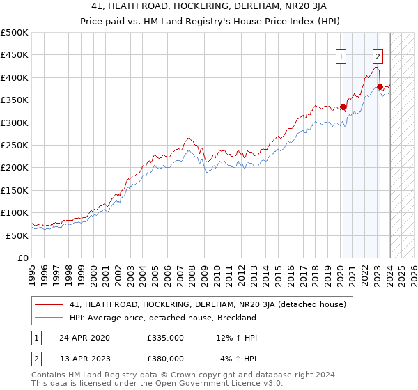 41, HEATH ROAD, HOCKERING, DEREHAM, NR20 3JA: Price paid vs HM Land Registry's House Price Index