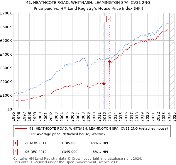 41, HEATHCOTE ROAD, WHITNASH, LEAMINGTON SPA, CV31 2NG: Price paid vs HM Land Registry's House Price Index