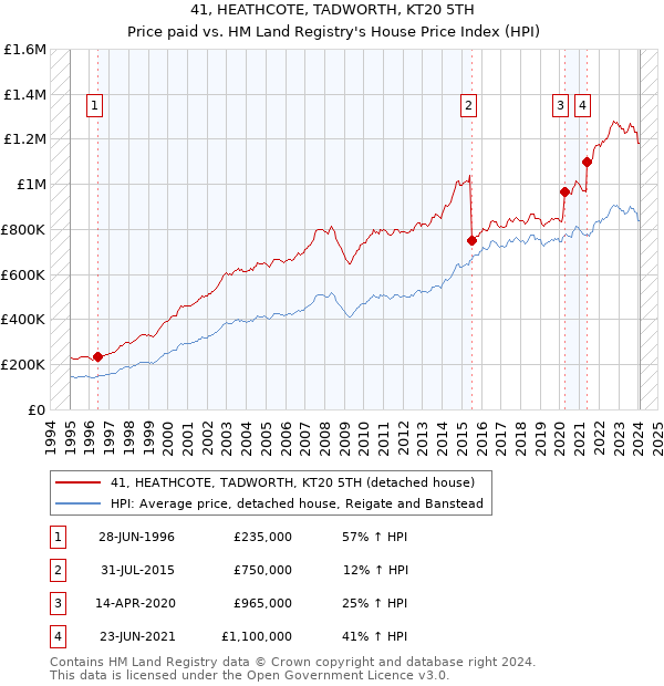 41, HEATHCOTE, TADWORTH, KT20 5TH: Price paid vs HM Land Registry's House Price Index