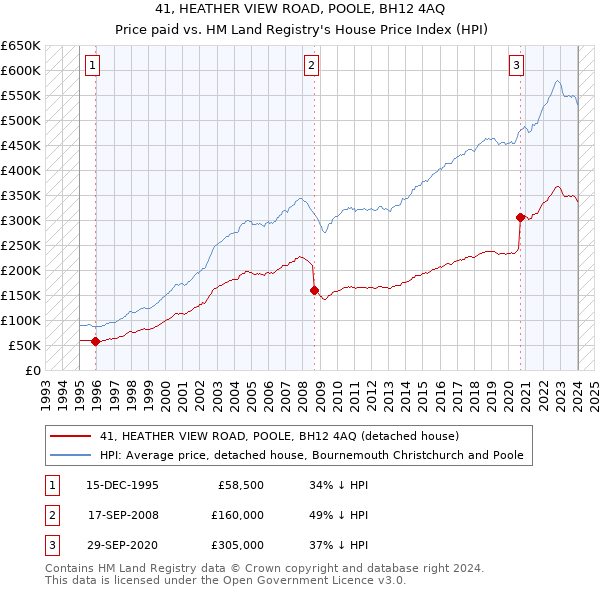 41, HEATHER VIEW ROAD, POOLE, BH12 4AQ: Price paid vs HM Land Registry's House Price Index