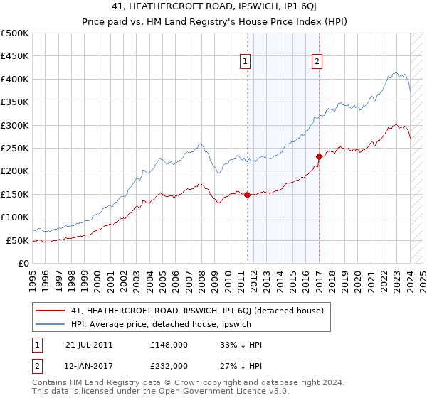 41, HEATHERCROFT ROAD, IPSWICH, IP1 6QJ: Price paid vs HM Land Registry's House Price Index
