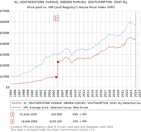 41, HEATHERSTONE AVENUE, DIBDEN PURLIEU, SOUTHAMPTON, SO45 4LJ: Price paid vs HM Land Registry's House Price Index