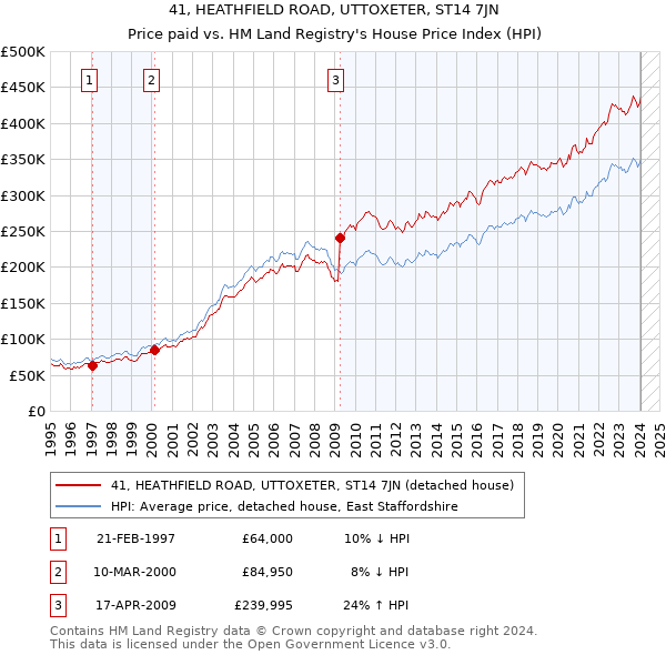 41, HEATHFIELD ROAD, UTTOXETER, ST14 7JN: Price paid vs HM Land Registry's House Price Index