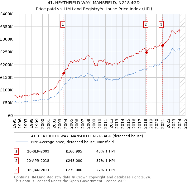 41, HEATHFIELD WAY, MANSFIELD, NG18 4GD: Price paid vs HM Land Registry's House Price Index