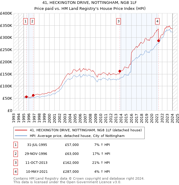 41, HECKINGTON DRIVE, NOTTINGHAM, NG8 1LF: Price paid vs HM Land Registry's House Price Index