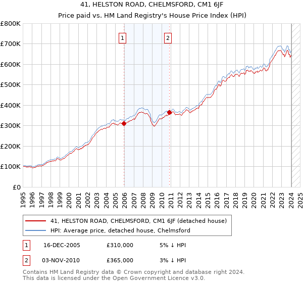 41, HELSTON ROAD, CHELMSFORD, CM1 6JF: Price paid vs HM Land Registry's House Price Index