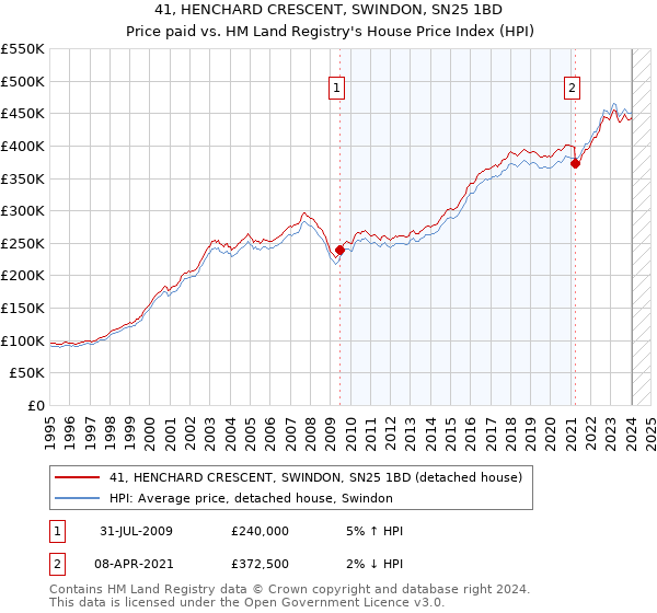 41, HENCHARD CRESCENT, SWINDON, SN25 1BD: Price paid vs HM Land Registry's House Price Index