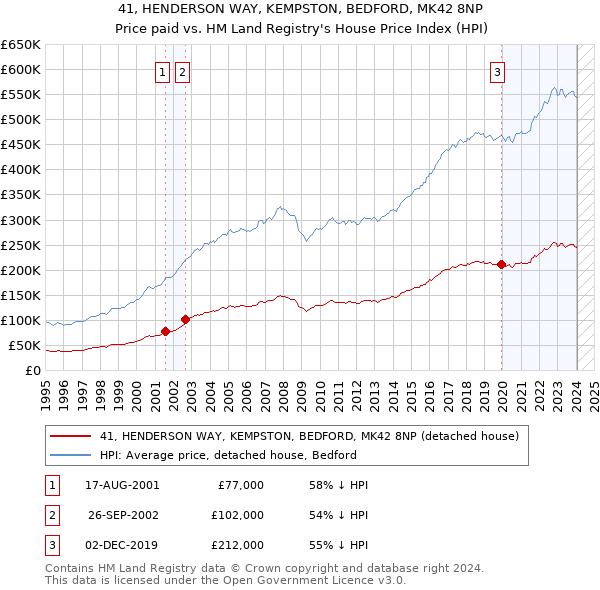 41, HENDERSON WAY, KEMPSTON, BEDFORD, MK42 8NP: Price paid vs HM Land Registry's House Price Index