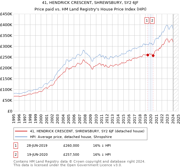 41, HENDRICK CRESCENT, SHREWSBURY, SY2 6JF: Price paid vs HM Land Registry's House Price Index