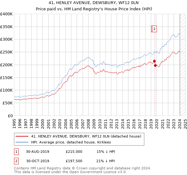 41, HENLEY AVENUE, DEWSBURY, WF12 0LN: Price paid vs HM Land Registry's House Price Index