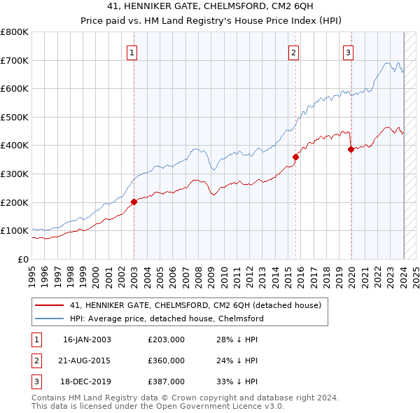 41, HENNIKER GATE, CHELMSFORD, CM2 6QH: Price paid vs HM Land Registry's House Price Index