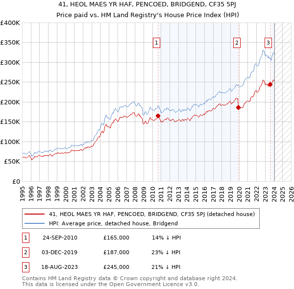 41, HEOL MAES YR HAF, PENCOED, BRIDGEND, CF35 5PJ: Price paid vs HM Land Registry's House Price Index