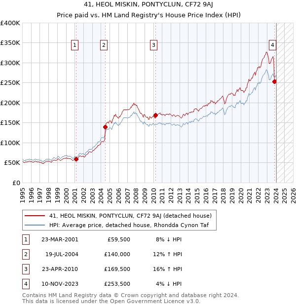41, HEOL MISKIN, PONTYCLUN, CF72 9AJ: Price paid vs HM Land Registry's House Price Index