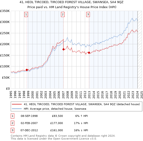 41, HEOL TIRCOED, TIRCOED FOREST VILLAGE, SWANSEA, SA4 9QZ: Price paid vs HM Land Registry's House Price Index