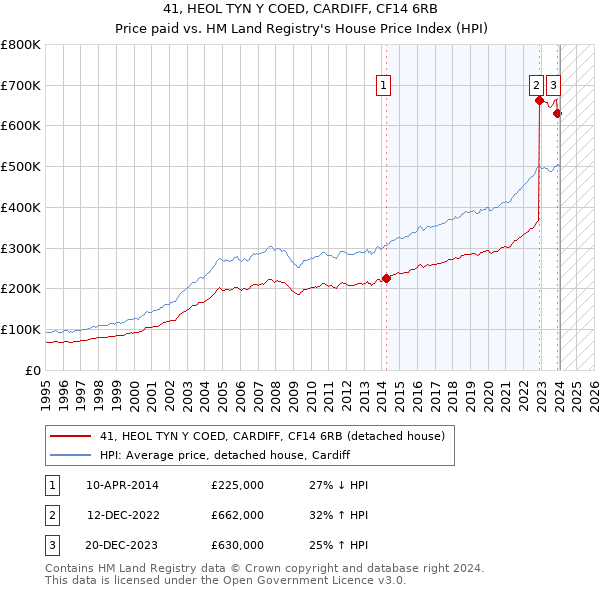 41, HEOL TYN Y COED, CARDIFF, CF14 6RB: Price paid vs HM Land Registry's House Price Index